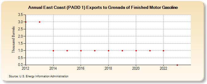 East Coast (PADD 1) Exports to Grenada of Finished Motor Gasoline (Thousand Barrels)