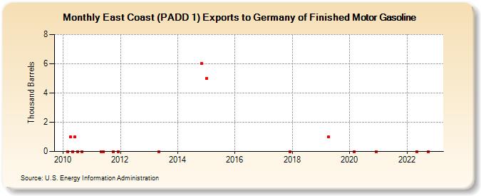 East Coast (PADD 1) Exports to Germany of Finished Motor Gasoline (Thousand Barrels)