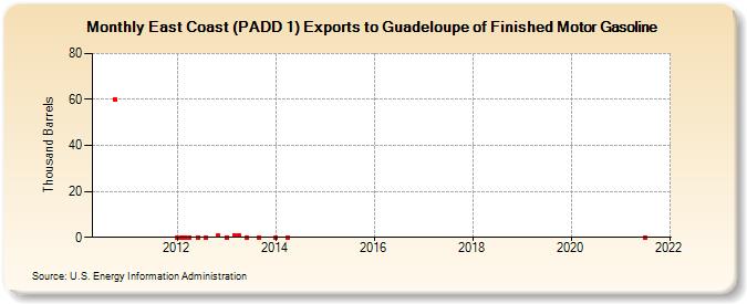 East Coast (PADD 1) Exports to Guadeloupe of Finished Motor Gasoline (Thousand Barrels)