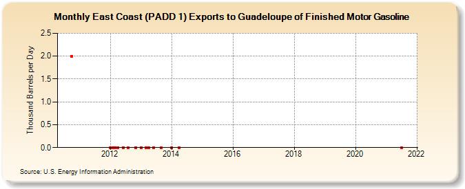 East Coast (PADD 1) Exports to Guadeloupe of Finished Motor Gasoline (Thousand Barrels per Day)