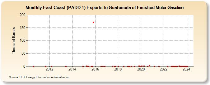 East Coast (PADD 1) Exports to Guatemala of Finished Motor Gasoline (Thousand Barrels)