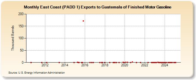 East Coast (PADD 1) Exports to Guatemala of Finished Motor Gasoline (Thousand Barrels)