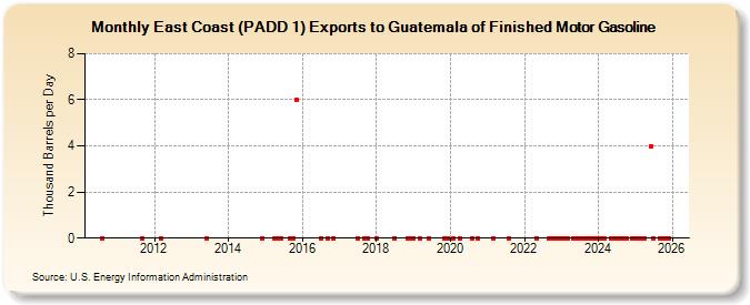East Coast (PADD 1) Exports to Guatemala of Finished Motor Gasoline (Thousand Barrels per Day)