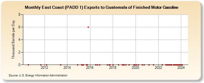 East Coast (PADD 1) Exports to Guatemala of Finished Motor Gasoline (Thousand Barrels per Day)