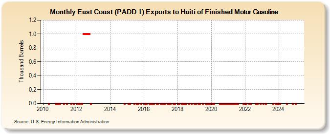 East Coast (PADD 1) Exports to Haiti of Finished Motor Gasoline (Thousand Barrels)