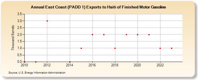 East Coast (PADD 1) Exports to Haiti of Finished Motor Gasoline (Thousand Barrels)