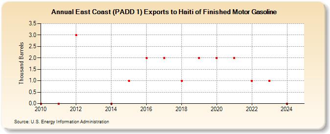 East Coast (PADD 1) Exports to Haiti of Finished Motor Gasoline (Thousand Barrels)