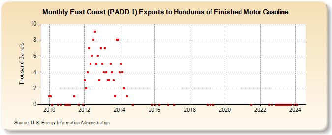 East Coast (PADD 1) Exports to Honduras of Finished Motor Gasoline (Thousand Barrels)