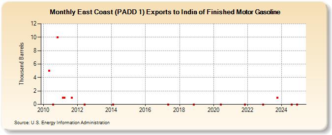 East Coast (PADD 1) Exports to India of Finished Motor Gasoline (Thousand Barrels)