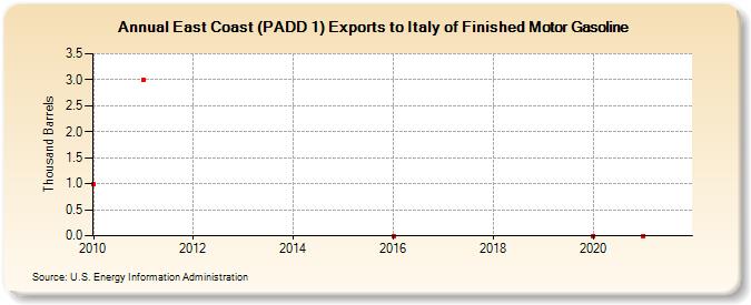 East Coast (PADD 1) Exports to Italy of Finished Motor Gasoline (Thousand Barrels)