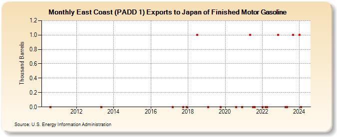 East Coast (PADD 1) Exports to Japan of Finished Motor Gasoline (Thousand Barrels)