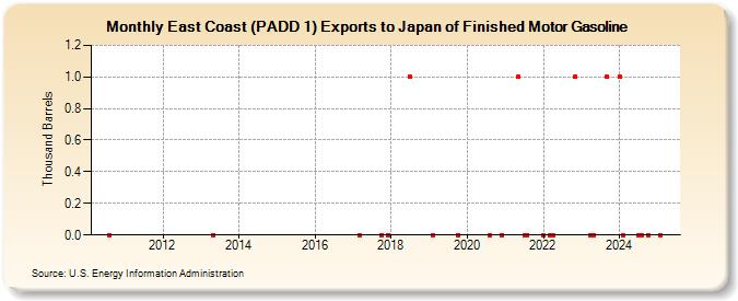 East Coast (PADD 1) Exports to Japan of Finished Motor Gasoline (Thousand Barrels)