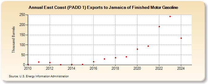 East Coast (PADD 1) Exports to Jamaica of Finished Motor Gasoline (Thousand Barrels)