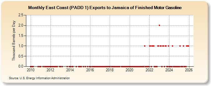 East Coast (PADD 1) Exports to Jamaica of Finished Motor Gasoline (Thousand Barrels per Day)