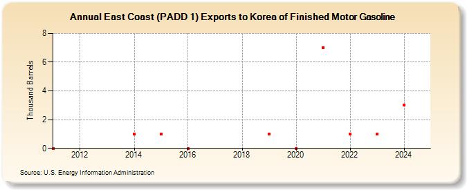 East Coast (PADD 1) Exports to Korea of Finished Motor Gasoline (Thousand Barrels)