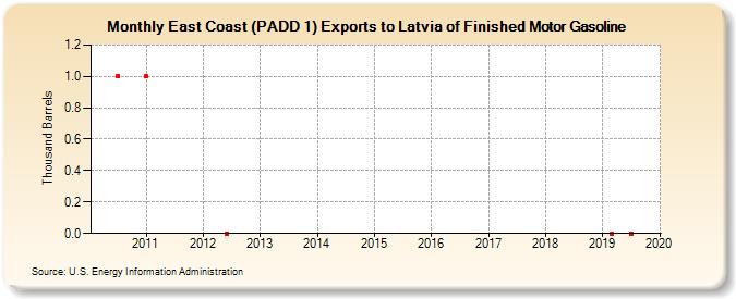 East Coast (PADD 1) Exports to Latvia of Finished Motor Gasoline (Thousand Barrels)