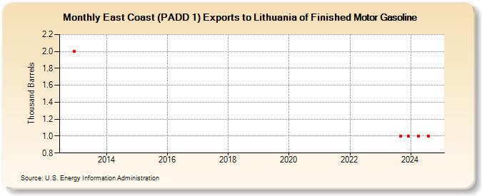 East Coast (PADD 1) Exports to Lithuania of Finished Motor Gasoline (Thousand Barrels)