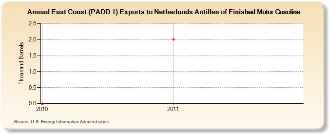 East Coast (PADD 1) Exports to Netherlands Antilles of Finished Motor Gasoline (Thousand Barrels)