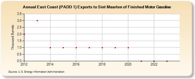East Coast (PADD 1) Exports to Sint Maarten of Finished Motor Gasoline (Thousand Barrels)