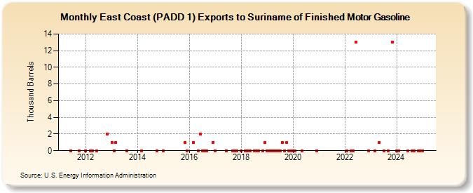 East Coast (PADD 1) Exports to Suriname of Finished Motor Gasoline (Thousand Barrels)