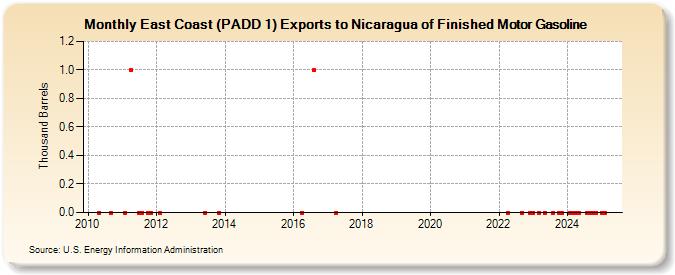 East Coast (PADD 1) Exports to Nicaragua of Finished Motor Gasoline (Thousand Barrels)