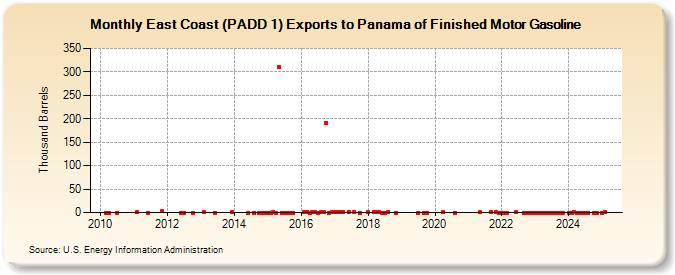 East Coast (PADD 1) Exports to Panama of Finished Motor Gasoline (Thousand Barrels)