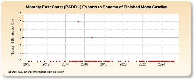 East Coast (PADD 1) Exports to Panama of Finished Motor Gasoline (Thousand Barrels per Day)