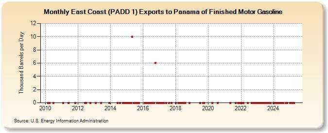 East Coast (PADD 1) Exports to Panama of Finished Motor Gasoline (Thousand Barrels per Day)