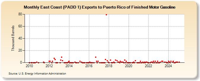 East Coast (PADD 1) Exports to Puerto Rico of Finished Motor Gasoline (Thousand Barrels)