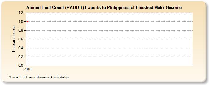 East Coast (PADD 1) Exports to Philippines of Finished Motor Gasoline (Thousand Barrels)