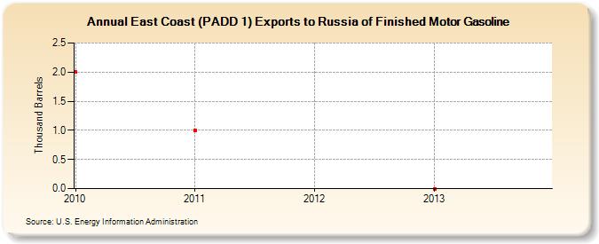 East Coast (PADD 1) Exports to Russia of Finished Motor Gasoline (Thousand Barrels)