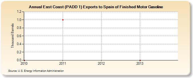 East Coast (PADD 1) Exports to Spain of Finished Motor Gasoline (Thousand Barrels)