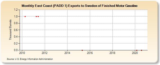 East Coast (PADD 1) Exports to Sweden of Finished Motor Gasoline (Thousand Barrels)