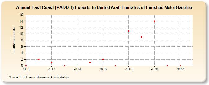 East Coast (PADD 1) Exports to United Arab Emirates of Finished Motor Gasoline (Thousand Barrels)