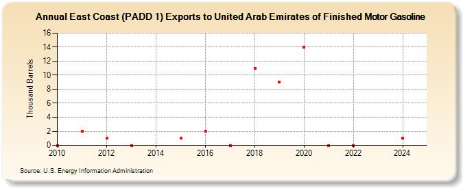 East Coast (PADD 1) Exports to United Arab Emirates of Finished Motor Gasoline (Thousand Barrels)