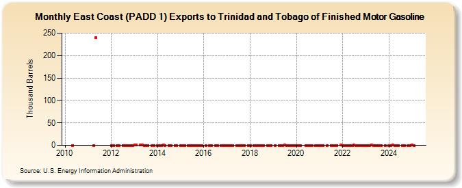 East Coast (PADD 1) Exports to Trinidad and Tobago of Finished Motor Gasoline (Thousand Barrels)