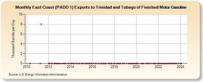 East Coast (PADD 1) Exports to Trinidad and Tobago of Finished Motor Gasoline (Thousand Barrels per Day)