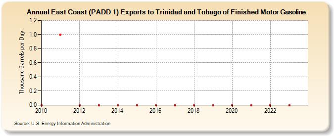 East Coast (PADD 1) Exports to Trinidad and Tobago of Finished Motor Gasoline (Thousand Barrels per Day)