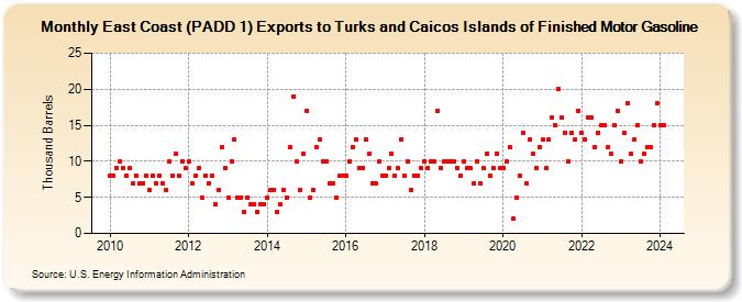 East Coast (PADD 1) Exports to Turks and Caicos Islands of Finished Motor Gasoline (Thousand Barrels)
