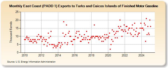 East Coast (PADD 1) Exports to Turks and Caicos Islands of Finished Motor Gasoline (Thousand Barrels)