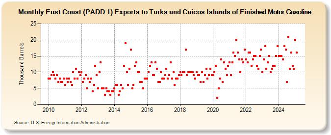 East Coast (PADD 1) Exports to Turks and Caicos Islands of Finished Motor Gasoline (Thousand Barrels)