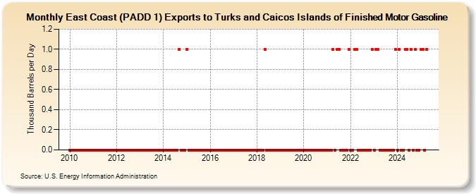 East Coast (PADD 1) Exports to Turks and Caicos Islands of Finished Motor Gasoline (Thousand Barrels per Day)