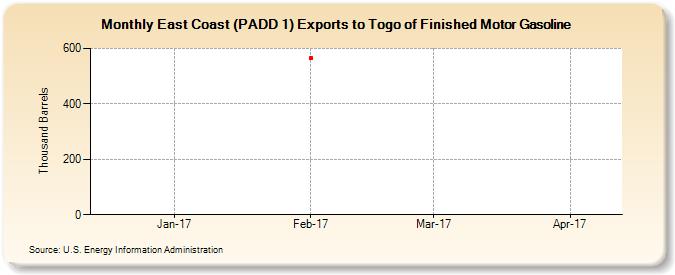 East Coast (PADD 1) Exports to Togo of Finished Motor Gasoline (Thousand Barrels)