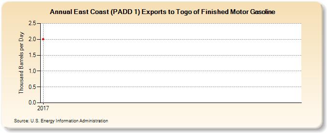 East Coast (PADD 1) Exports to Togo of Finished Motor Gasoline (Thousand Barrels per Day)