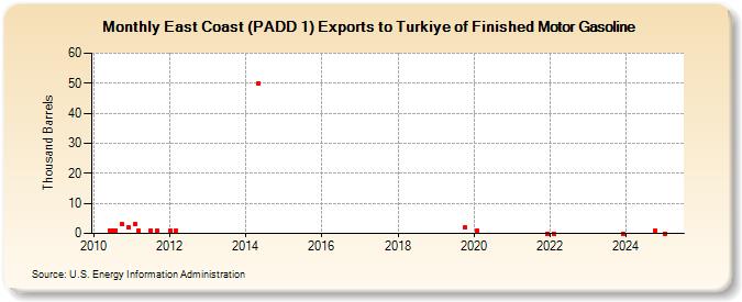 East Coast (PADD 1) Exports to Turkiye of Finished Motor Gasoline (Thousand Barrels)