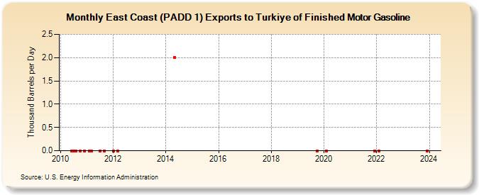 East Coast (PADD 1) Exports to Turkiye of Finished Motor Gasoline (Thousand Barrels per Day)