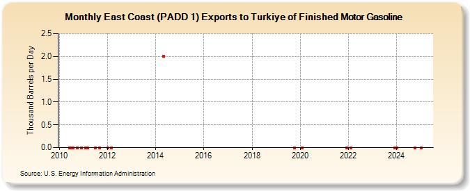 East Coast (PADD 1) Exports to Turkiye of Finished Motor Gasoline (Thousand Barrels per Day)