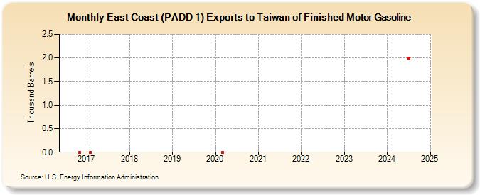 East Coast (PADD 1) Exports to Taiwan of Finished Motor Gasoline (Thousand Barrels)