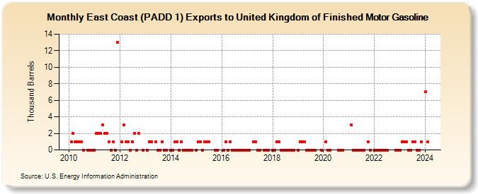 East Coast (PADD 1) Exports to United Kingdom of Finished Motor Gasoline (Thousand Barrels)