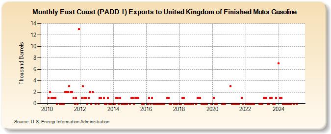 East Coast (PADD 1) Exports to United Kingdom of Finished Motor Gasoline (Thousand Barrels)